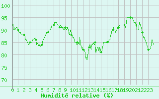 Courbe de l'humidit relative pour Ile d'Yeu - Saint-Sauveur (85)