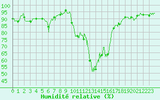 Courbe de l'humidit relative pour Grenoble/St-Etienne-St-Geoirs (38)