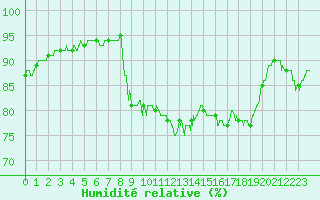 Courbe de l'humidit relative pour Pointe de Socoa (64)