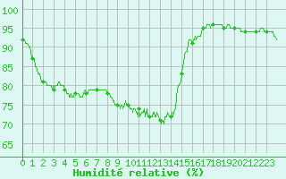 Courbe de l'humidit relative pour Nmes - Courbessac (30)