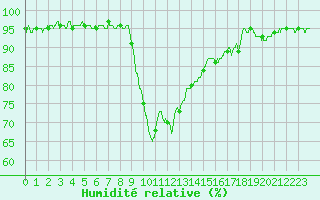 Courbe de l'humidit relative pour Calvi (2B)