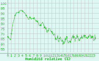 Courbe de l'humidit relative pour Cap Gris-Nez (62)