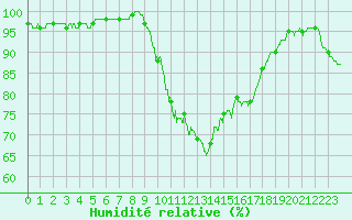 Courbe de l'humidit relative pour Perpignan (66)