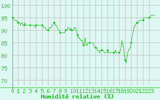 Courbe de l'humidit relative pour Cap Pertusato (2A)