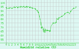 Courbe de l'humidit relative pour Cannes (06)