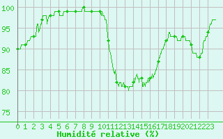 Courbe de l'humidit relative pour Le Mans (72)