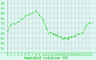 Courbe de l'humidit relative pour Montlimar (26)