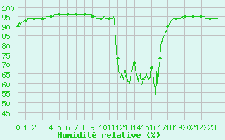 Courbe de l'humidit relative pour Chamonix-Mont-Blanc (74)