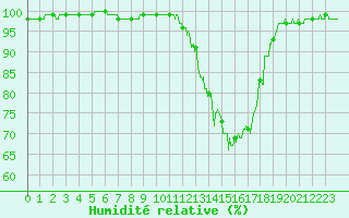 Courbe de l'humidit relative pour Auch (32)