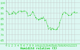 Courbe de l'humidit relative pour Orly (91)