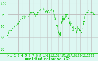 Courbe de l'humidit relative pour Le Mans (72)