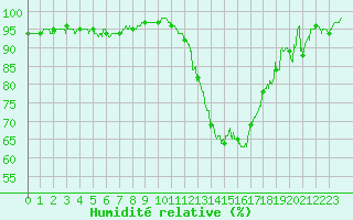 Courbe de l'humidit relative pour Niort (79)