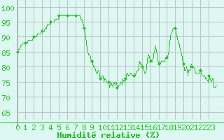 Courbe de l'humidit relative pour Vannes-Sn (56)