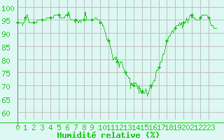 Courbe de l'humidit relative pour Bordeaux (33)