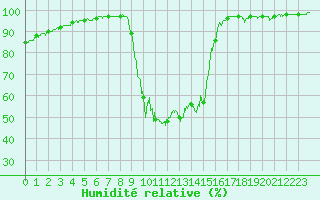 Courbe de l'humidit relative pour Chamonix-Mont-Blanc (74)