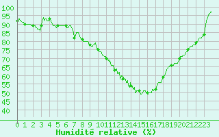 Courbe de l'humidit relative pour Le Mans (72)