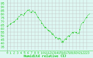 Courbe de l'humidit relative pour Angoulme - Brie Champniers (16)