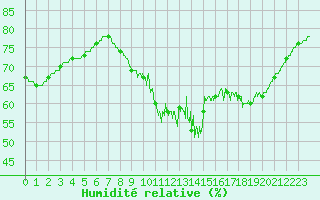 Courbe de l'humidit relative pour Cap de la Hve (76)