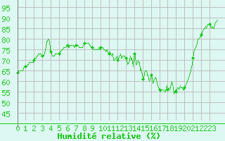 Courbe de l'humidit relative pour Metz (57)
