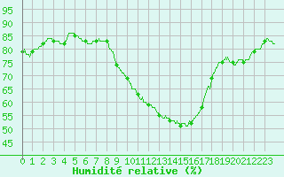 Courbe de l'humidit relative pour Istres (13)