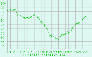 Courbe de l'humidit relative pour Ploumanac'h (22)
