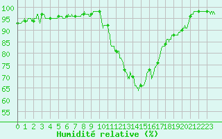 Courbe de l'humidit relative pour Roissy (95)