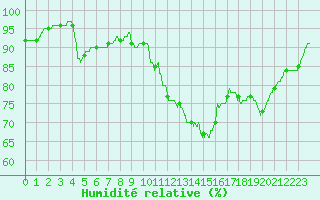 Courbe de l'humidit relative pour Angers-Beaucouz (49)
