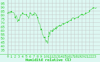Courbe de l'humidit relative pour Calvi (2B)