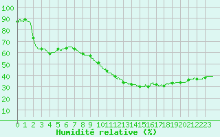 Courbe de l'humidit relative pour Nmes - Courbessac (30)