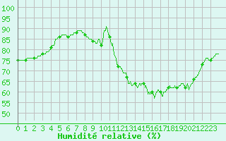 Courbe de l'humidit relative pour Orlans (45)