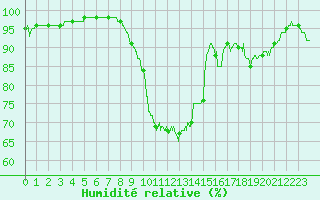 Courbe de l'humidit relative pour Le Luc - Cannet des Maures (83)