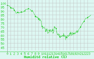 Courbe de l'humidit relative pour Rouen (76)