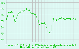 Courbe de l'humidit relative pour Dieppe (76)