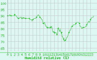 Courbe de l'humidit relative pour Pontoise - Cormeilles (95)