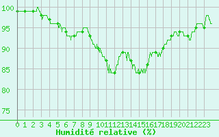 Courbe de l'humidit relative pour Luxeuil (70)