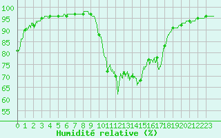 Courbe de l'humidit relative pour Clamecy (58)