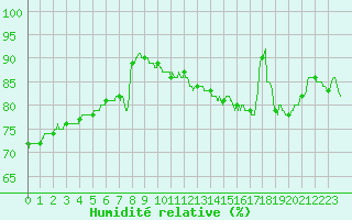 Courbe de l'humidit relative pour Cambrai / Epinoy (62)