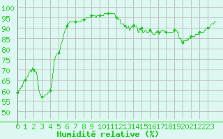 Courbe de l'humidit relative pour Brive-Laroche (19)