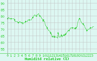 Courbe de l'humidit relative pour Boulogne (62)