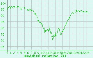 Courbe de l'humidit relative pour Porquerolles (83)