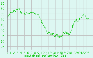 Courbe de l'humidit relative pour Nmes - Courbessac (30)