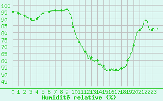 Courbe de l'humidit relative pour Vannes-Sn (56)