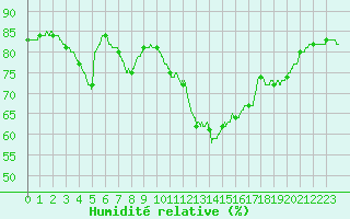 Courbe de l'humidit relative pour Orly (91)