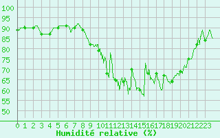 Courbe de l'humidit relative pour Dinard (35)