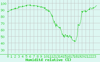 Courbe de l'humidit relative pour Rennes (35)