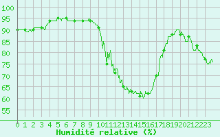 Courbe de l'humidit relative pour Albi (81)
