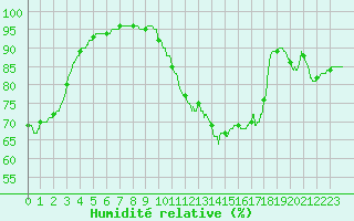 Courbe de l'humidit relative pour Le Mans (72)
