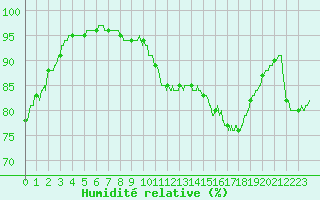 Courbe de l'humidit relative pour Tours (37)