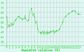 Courbe de l'humidit relative pour Brianon (05)
