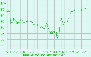 Courbe de l'humidit relative pour Mende - Chabrits (48)